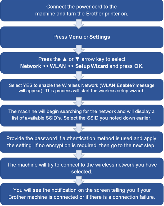 How to connect wireless printer to WiFi network